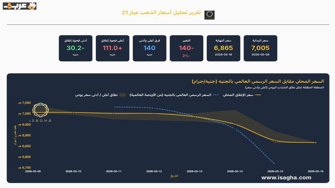 تراجع سعر الذهب في مصر 140 جنيهًا والأوقية تسجل 4540 دولارًا